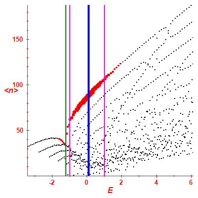 Peres lattice <N>